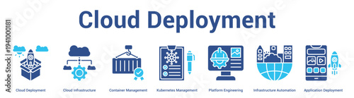 Cloud Deployment web banner icon set vector illustration concept for business with icon of Cloud Deployment, Cloud Infrastructure, Container Management, Kubernetes Management, Platform Engineeri.