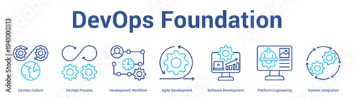DevOps Foundation web banner icon set vector illustration concept for business with icon of DevOps Culture, DevOps Process, Development Workflow, Agile Development, Software Development, Platf.