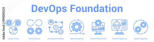DevOps Foundation web banner icon set vector illustration concept for business with icon of DevOps Culture, DevOps Process, Development Workflow, Agile Development, Software Development, Platf.