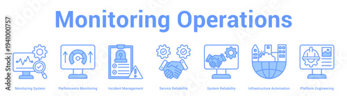 Monitoring Operations web banner icon set vector illustration concept for business with icon of Monitoring System, Performance Monitoring, Incident Management, Service Reliability, System Reliabili.