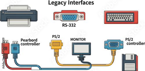 Illustration displays various legacy computer hardware interfaces including printer, RS-322, PS/2 for keyboard and controller, monitor, and floppy disk connections.