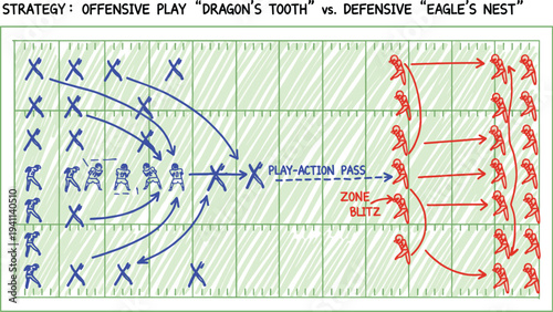Dragon’s Tooth Offensive Play Versus Eagle’s Nest Defensive Formation Showcasing Play-Action Pass Against Zone Blitz Football Strategy Diagram