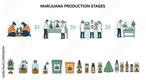 Comprehensive guide to marijuana production stages showing cultivation, laboratory testing, and various finished cannabis products.