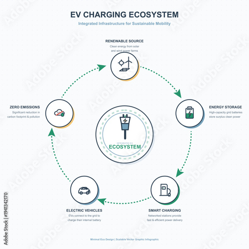 EV Charging Ecosystem Infographic Sustainable Mobility Template