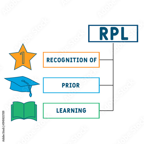 Wallpaper Mural RPL - Recognition of prior learning acronym. business concept background. vector illustration concept with keywords and icons. lettering illustration with icons for web banner, flyer, landing	 Torontodigital.ca