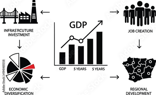 A central bar graph showing rising GDP over five years is surrounded by icons representing job creation, infrastructure investment, and regional development.