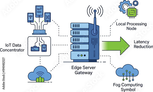 Edge server gateway diagram shows IoT data concentrator feeding information for local processing and latency reduction.