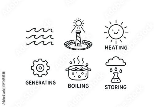 Minimal black line icons labeled for different processes — wave, lighthouse, sun (heating), gear (generating), boiling pot, and cloud (storing)  