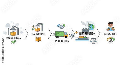Product Supply Chain Workflow: Raw Materials, Packaging, Production, Distribution & Consumer Journey with Fair Trade