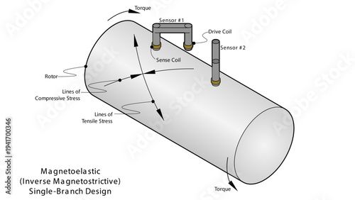 "Illustration showing a single-branch magnetoelastic (inverse magnetostrictive) torque sensor