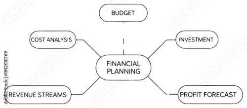 Financial planning mind map showing budget, investment, profit forecast, revenue streams, and cost analysis.