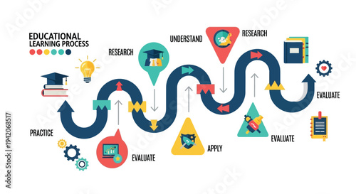 Educational learning process cycle with research, understand, apply, and evaluate steps illustrated