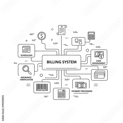 Diagram illustrating the interconnected components of a comprehensive billing system, including scheduling, insurance verification, code management, and payment processing.