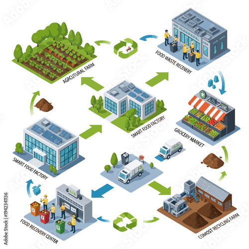 Isometric diagram illustrating a sustainable circular food economy system from farm to market, including food production, processing, distribution, waste recovery, and composting.