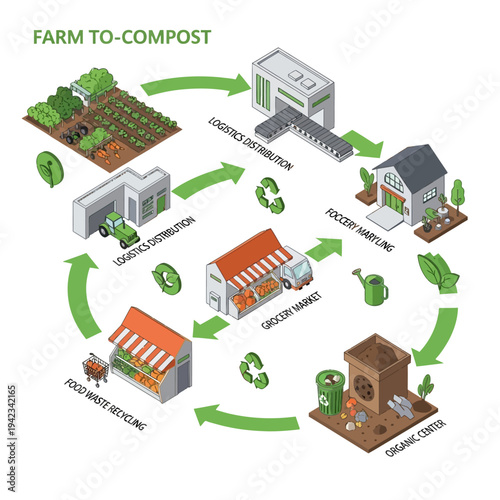 Isometric illustration of a farm to compost circular economy system showing food production, distribution, market, and organic waste recycling.