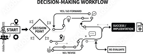 Decision making workflow diagram with start point evaluation process yes or revise path and success implementation stages, business strategy flowchart infographic illustration design