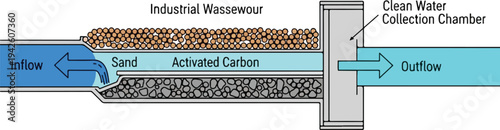 Industrial wastewater treatment process diagram showing inflow through sand and activated carbon to clean water collection chamber
