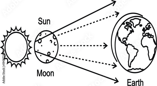 Solar Eclipse Diagram Illustration Showing Sun Moon and Earth Alignment for Astronomy Education, Science Learning, Space Research, and Celestial Phenomenon Explanation Design