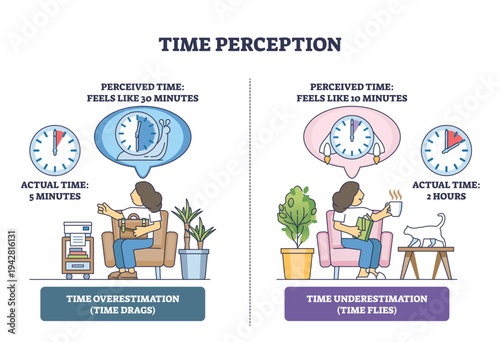 Time Overestimation brief diagram contrasts dragged minutes with time flies, clocks, two people, and speech bubbles visualize perceived vs actual duration. Outline diagram