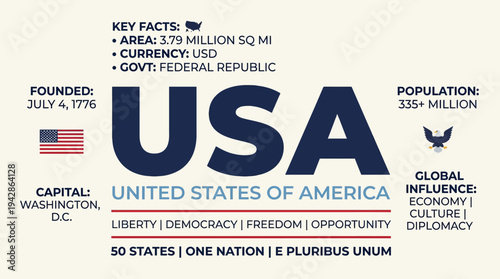 Infographic visualizes key facts about the United States of America including population, area, founding date, and core national values.