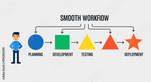 Smooth Workflow Diagram Showing Stages of Beginning, Development, and Testing