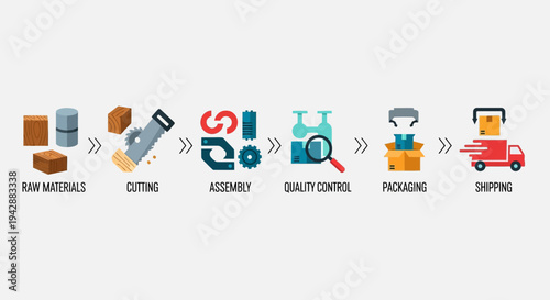Illustrative process of manufacturing stages including cutting, assembly, quality control, and packaging