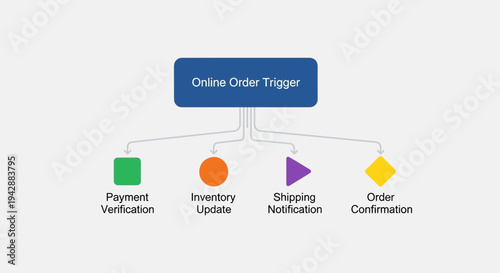 Online Order Trigger Workflow Diagram Showing Payment Verification, Inventory Update, Shipping Notification, and Order Confirmation Steps