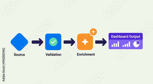 Business Process Flowchart Showing Validation, Enrichment, and Dashboard Steps