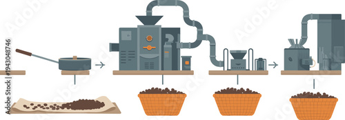 Coffee production process from raw beans roasting to grinding and brewing machines, industrial coffee processing workflow illustration for beverage manufacturing concept
