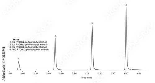 Chromatogram of fluorotelomer alcohols, 2-perfluorobutyl alcohol, 2-perfluorohexyl alcohol, 2-perfluorooctyl alcohol, 2-perfluorodecyl alcohol