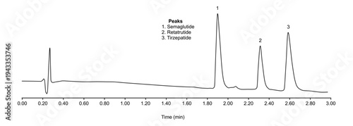 Chromatogram of semaglutide, retatrutide, tirzepatide