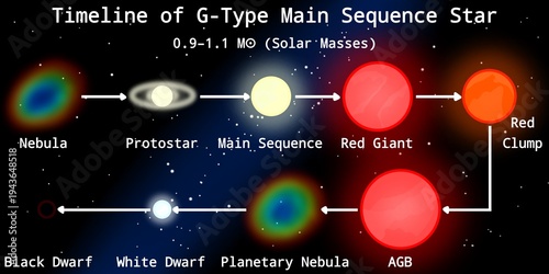Schilderij op canvas Stellar Evolution of G-Type Main Sequence Star Infographic (Yellow Dwarf Star) –