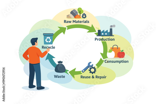 Circular economy diagram showing raw materials production consumption reuse and waste management.