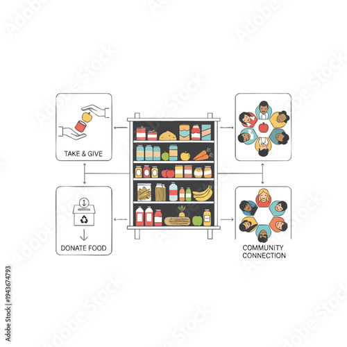 Icons depict a food shelf, donation, exchange, and community connection