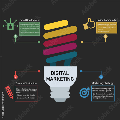 Digital Marketing Concept: A vibrant illustration showcasing the core components of digital marketing centered around a lightbulb, symbolizing innovative ideas and strategic growth. 
