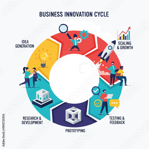 A colorful, circular diagram illustrating the business innovation cycle