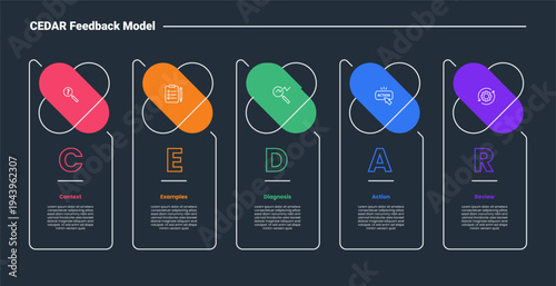 CEDAR feedback model infographic dark outline for slide presentation with table box with capsule round on top as header with 5 point list