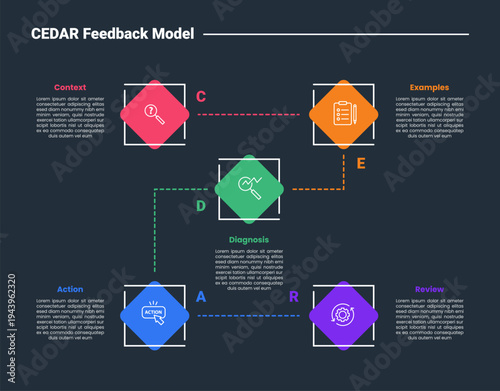 CEDAR feedback model infographic dark outline for slide presentation with rhombus shape with dotted line connection with 5 point list
