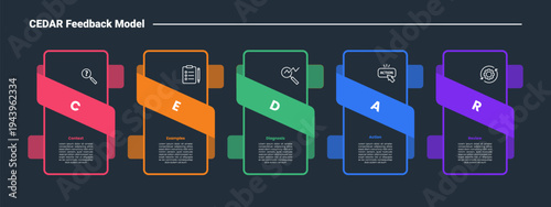 CEDAR feedback model infographic dark outline for slide presentation with vertical box with skew ribbon flip on center with 5 point list