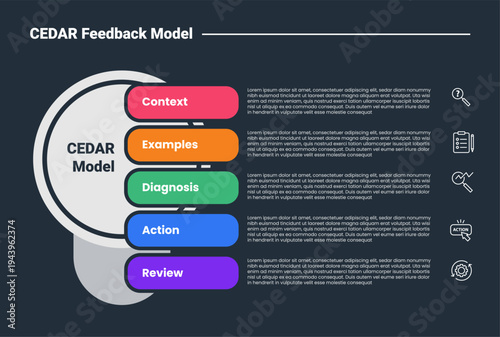 CEDAR feedback model infographic dark outline for slide presentation with big circle and round rectangle header stacked vertical list with 5 point list