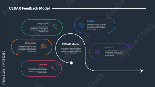 CEDAR feedback model infographic dark outline for slide presentation with big circle with slice line connection on vertical stacked list with 5 point list