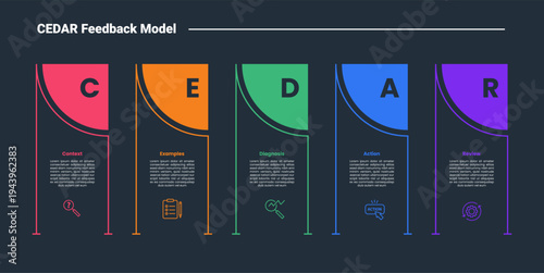 CEDAR feedback model infographic dark outline for slide presentation with creative container box with circle part as header with 5 point list