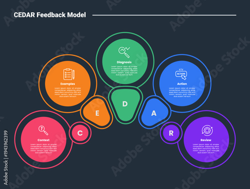 CEDAR feedback model infographic dark outline for slide presentation with big circle with round triangle on half cycle circular with 5 point list