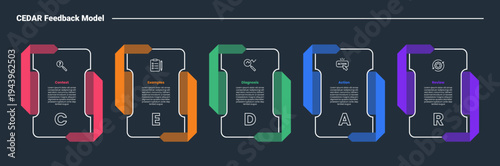 CEDAR feedback model infographic dark outline for slide presentation with creative vertical box with ribbon on side with 5 point list