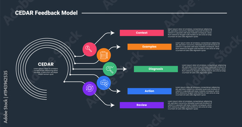 CEDAR feedback model infographic dark outline for slide presentation with big circle line and long arrow line spreading right direction with 5 point list