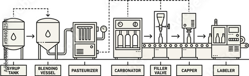 Beverage production line schematic illustrates sequential steps from syrup tank to final bottle labeling.