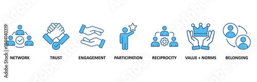 Social capital icon set illustration contain network, trust, engagement, participation, reciprocity, value + norms and belonging 