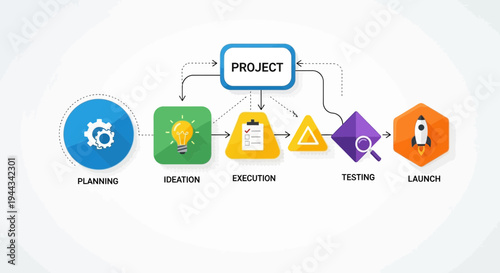 Project Management Lifecycle: Planning, Ideation, Execution, Testing, Launch