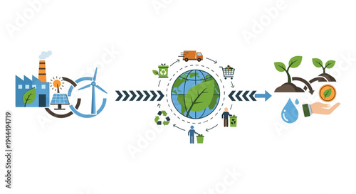Sustainable Circular Economy Flow: Green Production, Consumption, Recycling, and Environmental Growth Infographic