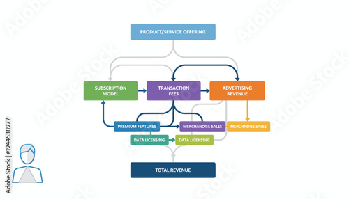 Business Revenue Model Flowchart Showing Diverse Monetization Streams